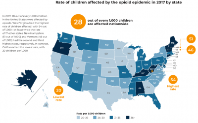 Maine ranks 9th in number of children impacted by opioid crisis