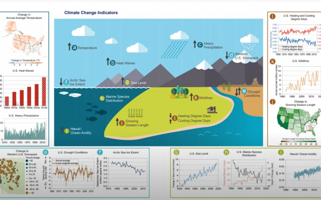 Global Climate Change – Food For THought