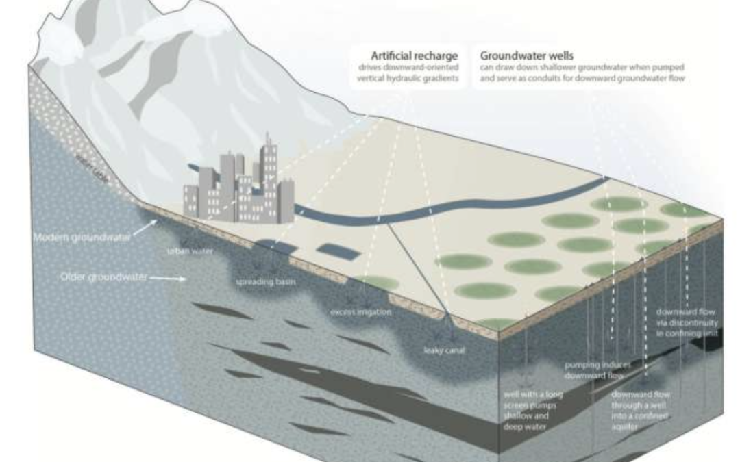 Researchers find that pumping draws young groundwater to new depths, potentially with contaminants in Tow