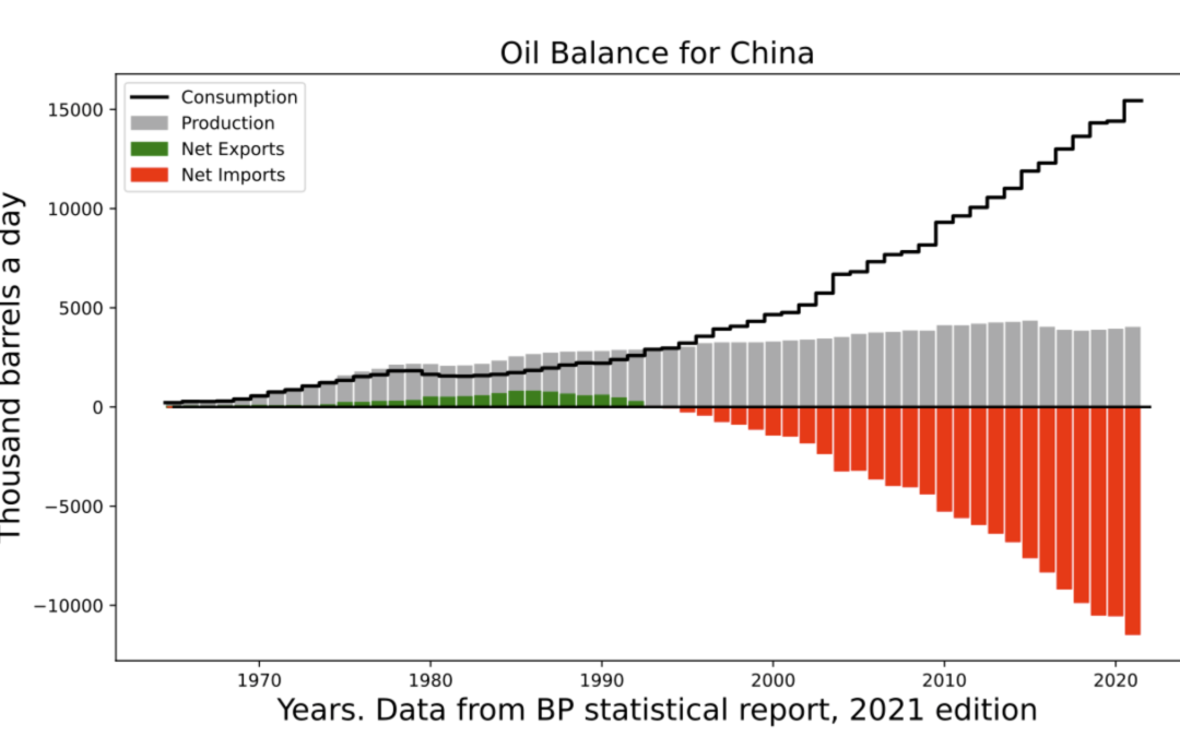Where will China Be Heading in World Energy Crisis?